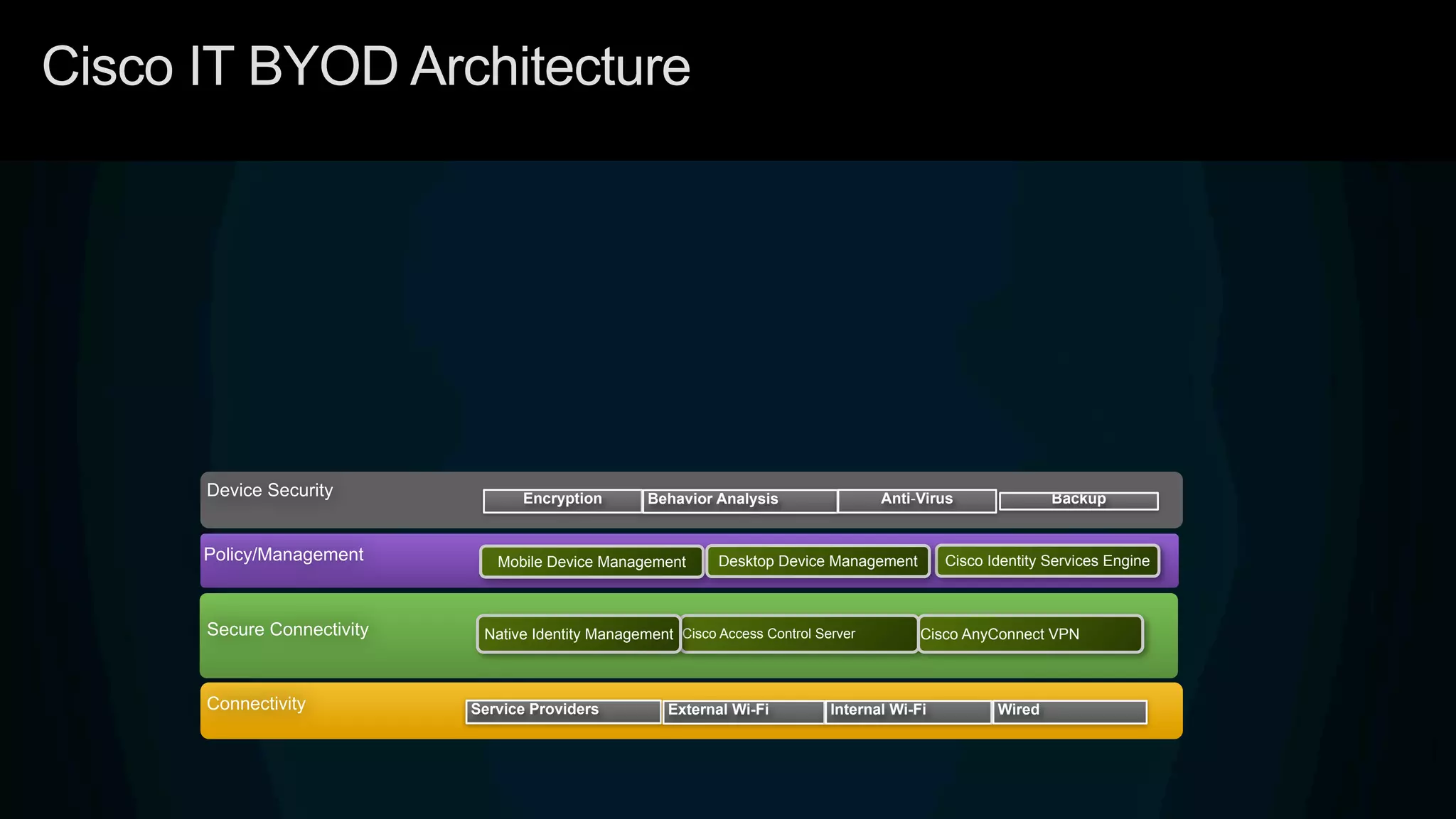 Cisco IT BYOD Architecture
Device Security Encryption Behavior Analysis Anti-Virus Backup
Connectivity Service Providers External Wi-Fi Internal Wi-Fi Wired
Secure Connectivity Cisco Access Control Server Cisco AnyConnect VPNNative Identity Management
Policy/Management Mobile Device Management Cisco Identity Services EngineDesktop Device Management
 