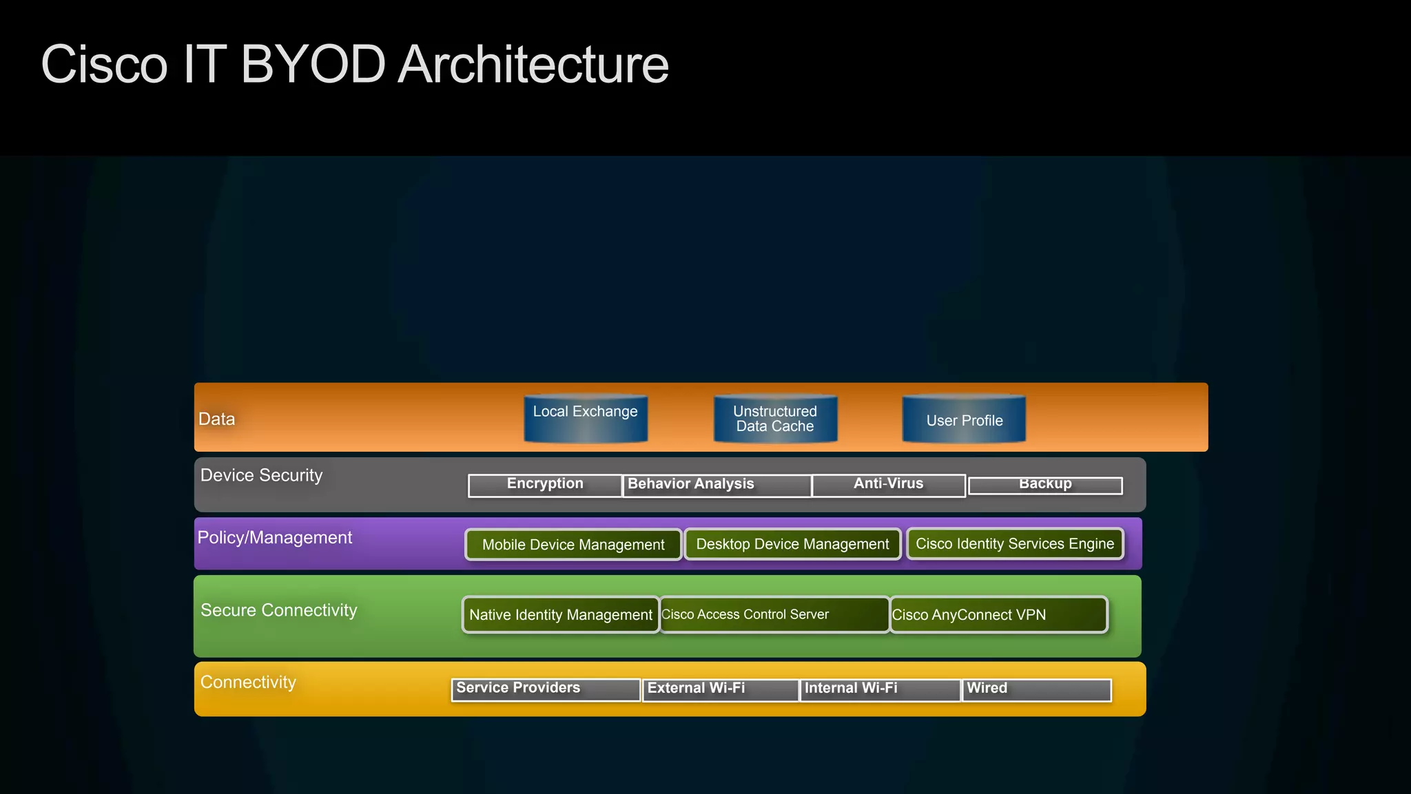 Cisco IT BYOD Architecture
Device Security Encryption Behavior Analysis Anti-Virus Backup
Connectivity Service Providers External Wi-Fi Internal Wi-Fi Wired
Secure Connectivity Cisco Access Control Server Cisco AnyConnect VPNNative Identity Management
Policy/Management Mobile Device Management Cisco Identity Services EngineDesktop Device Management
Local Exchange Unstructured
Data Cache User ProfileData
 