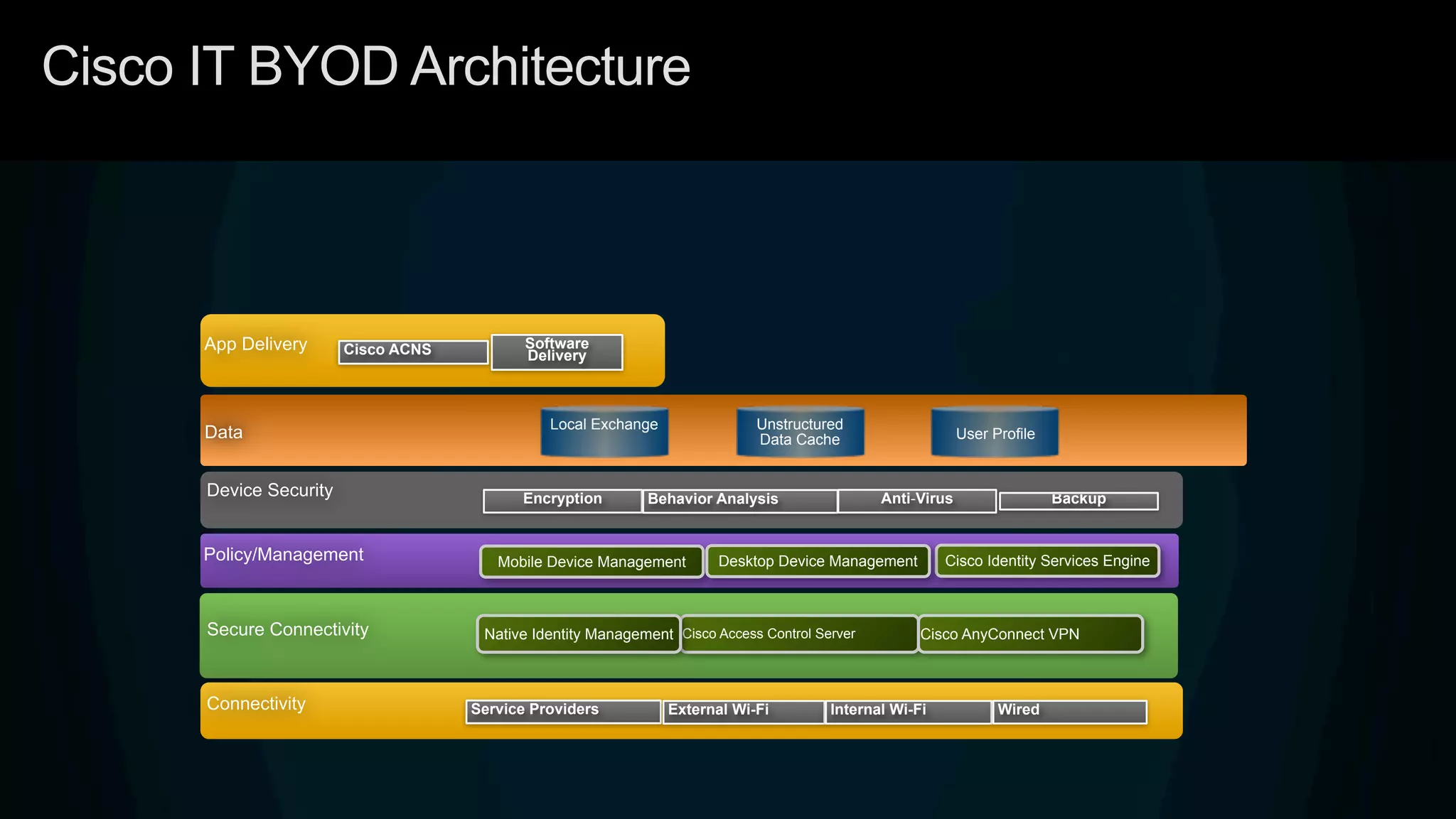 Cisco IT BYOD Architecture
Device Security Encryption Behavior Analysis Anti-Virus Backup
Connectivity Service Providers External Wi-Fi Internal Wi-Fi Wired
Secure Connectivity Cisco Access Control Server Cisco AnyConnect VPNNative Identity Management
Policy/Management Mobile Device Management Cisco Identity Services EngineDesktop Device Management
App Delivery Software
DeliveryCisco ACNS
Local Exchange Unstructured
Data Cache User ProfileData
 