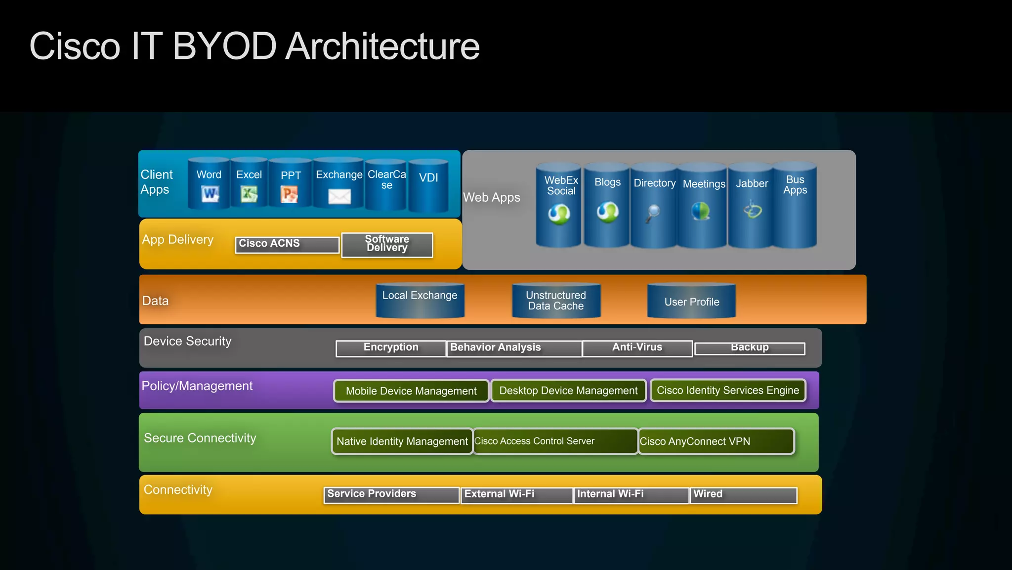 Cisco IT BYOD Architecture
Device Security Encryption Behavior Analysis Anti-Virus Backup
Connectivity Service Providers External Wi-Fi Internal Wi-Fi Wired
Secure Connectivity Cisco Access Control Server Cisco AnyConnect VPNNative Identity Management
Policy/Management Mobile Device Management Cisco Identity Services EngineDesktop Device Management
App Delivery Software
DeliveryCisco ACNS
Client
Apps
PPTWord Excel Exchange ClearCa
se Directory Bus
Apps
WebEx
Social
Blogs Meetings Jabber
Web Apps
Local Exchange Unstructured
Data Cache User ProfileData
VDI
 