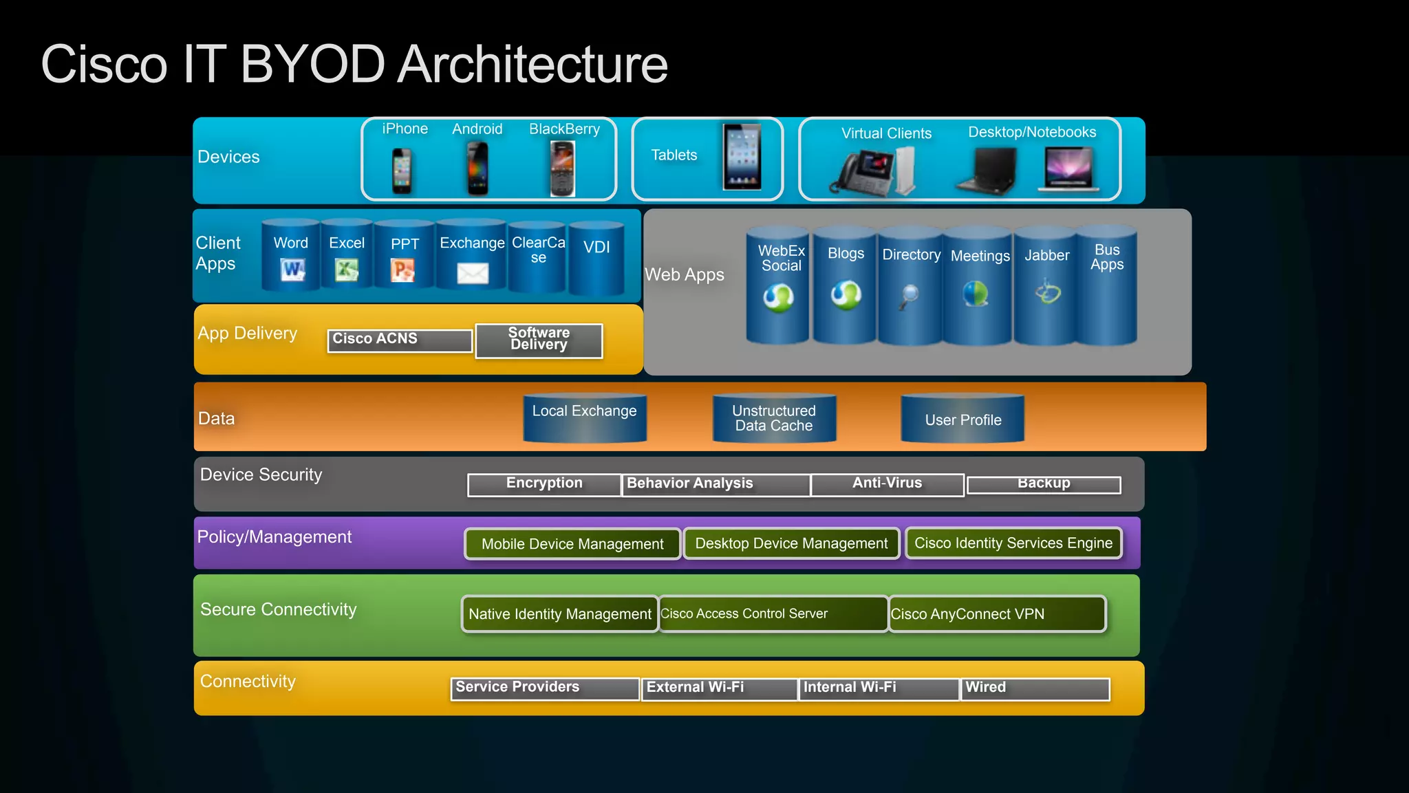 Cisco IT BYOD Architecture
Devices
iPhone
Tablets
Android BlackBerry Virtual Clients Desktop/Notebooks
Device Security Encryption Behavior Analysis Anti-Virus Backup
Connectivity Service Providers External Wi-Fi Internal Wi-Fi Wired
Secure Connectivity Cisco Access Control Server Cisco AnyConnect VPNNative Identity Management
Policy/Management Mobile Device Management Cisco Identity Services EngineDesktop Device Management
App Delivery Software
DeliveryCisco ACNS
Client
Apps
PPTWord Excel Exchange ClearCa
se Directory Bus
Apps
WebEx
Social
Blogs Meetings Jabber
Web Apps
Local Exchange Unstructured
Data Cache User ProfileData
VDI
 