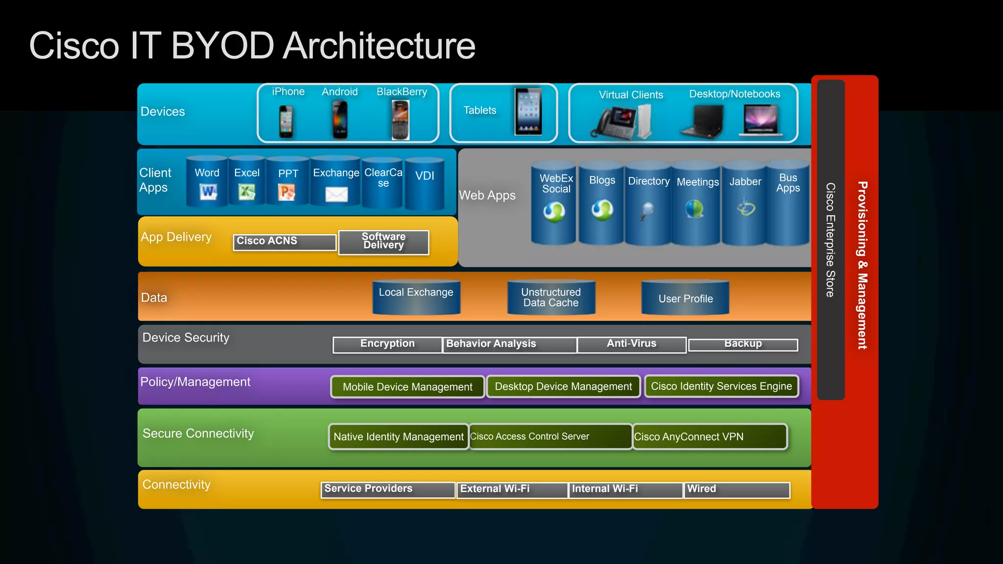 Cisco IT BYOD Architecture
Devices
iPhone
Tablets
Android BlackBerry Virtual Clients Desktop/Notebooks
Device Security Encryption Behavior Analysis Anti-Virus Backup
Connectivity Service Providers External Wi-Fi Internal Wi-Fi Wired
Secure Connectivity Cisco Access Control Server Cisco AnyConnect VPNNative Identity Management
Policy/Management Mobile Device Management Cisco Identity Services EngineDesktop Device Management
App Delivery Software
DeliveryCisco ACNS
Client
Apps
PPTWord Excel Exchange ClearCa
se Directory Bus
Apps
WebEx
Social
Blogs Meetings Jabber
Web Apps
Porta
ls
Local Exchange Unstructured
Data Cache User ProfileData
Provisioning&Management
CiscoEnterpriseStore
VDI
 