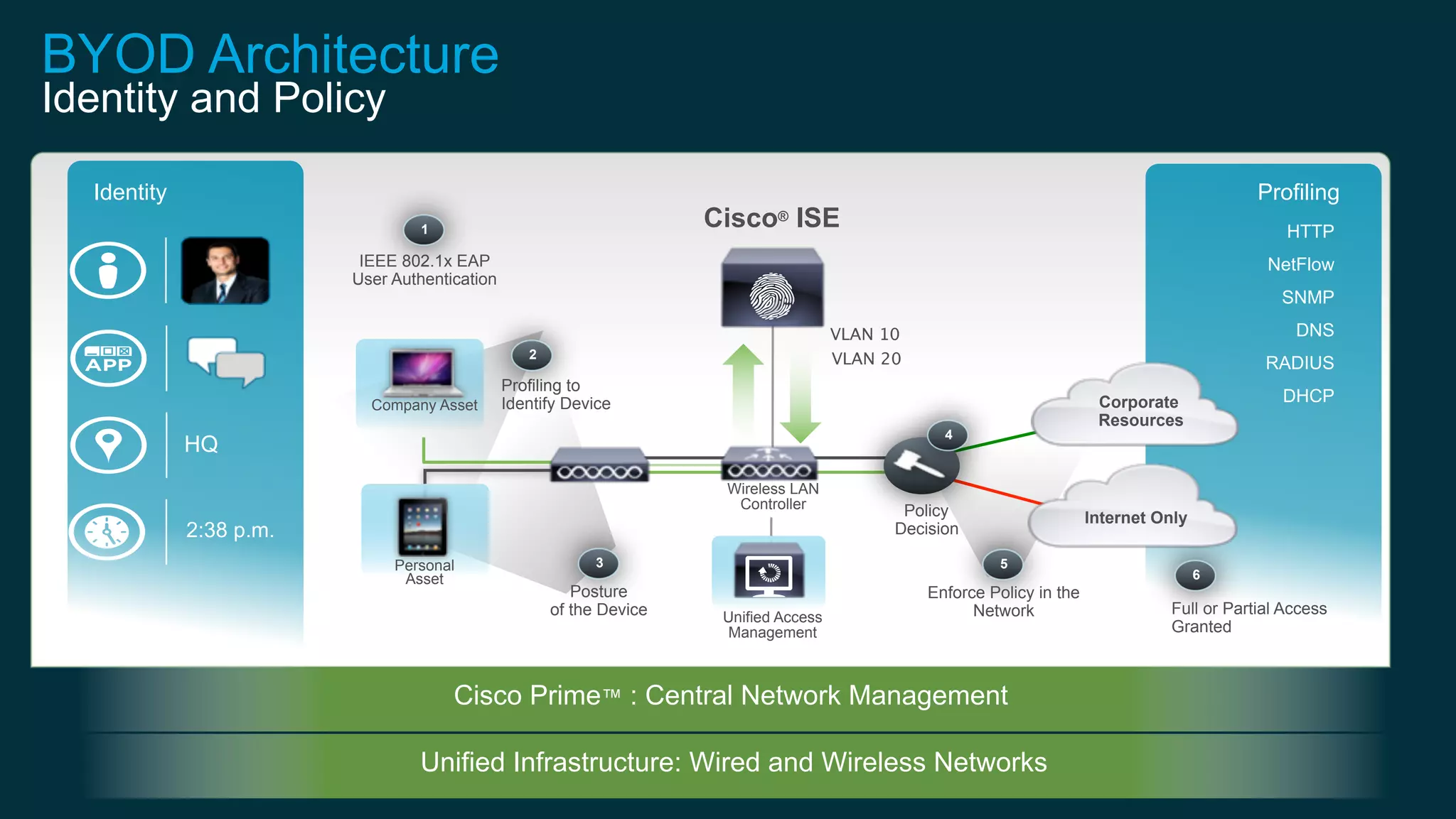 BYOD Architecture
Identity and Policy
Identity Profiling
VLAN 10
VLAN 20
Wireless LAN
Controller
DHCP
RADIUS
SNMP
NetFlow
HTTP
DNS
Cisco® ISE
Unified Access
Management
IEEE 802.1x EAP
User Authentication
1
HQ
2:38 p.m.
Profiling to
Identify Device
2
6
Full or Partial Access
Granted
Personal
Asset
Company Asset
3
Posture
of the Device
Policy
Decision
4
5
Enforce Policy in the
Network
Corporate
Resources
Internet Only
Cisco Prime™ : Central Network Management
Unified Infrastructure: Wired and Wireless Networks
 