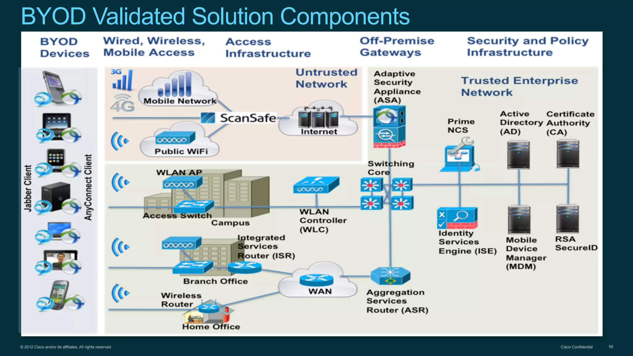 © 2012 Cisco and/or its affiliates. All rights reserved. Cisco Confidential 55
BYOD Validated Solution Components
 