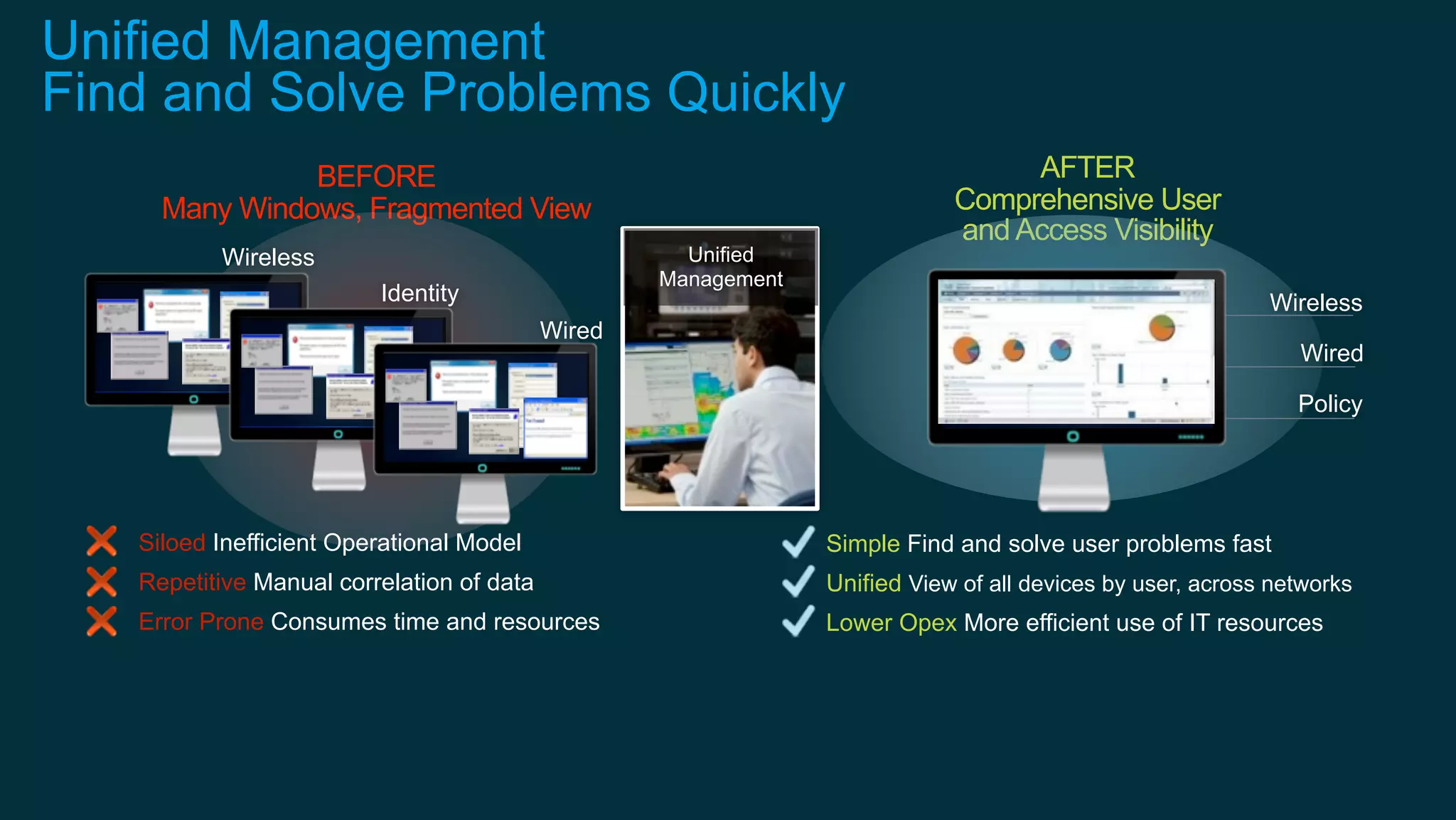 BEFORE
Many Windows, Fragmented View
AFTER
Comprehensive User
and Access Visibility
Unified
Management
Wireless
Wired
Policy
Simple Find and solve user problems fast
Unified View of all devices by user, across networks
Lower Opex More efficient use of IT resources
Siloed Inefficient Operational Model
Repetitive Manual correlation of data
Error Prone Consumes time and resources
Wireless
Identity
Wired
Unified Management
Find and Solve Problems Quickly
 