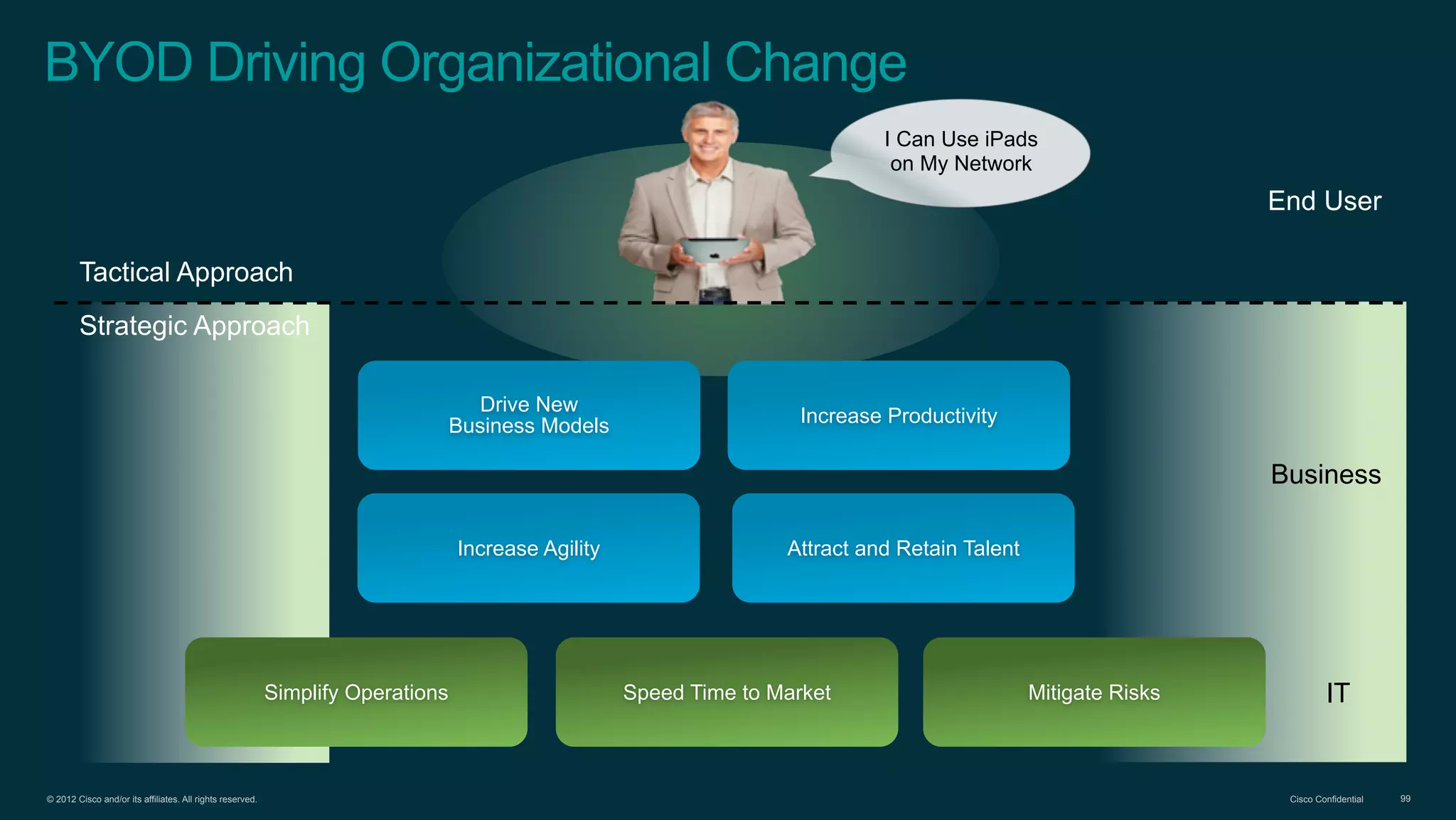 © 2012 Cisco and/or its affiliates. All rights reserved. Cisco Confidential 99
BYOD Driving Organizational Change
Drive New
Business Models Increase Productivity
Increase Agility Attract and Retain Talent
Simplify Operations Speed Time to Market Mitigate Risks
I Can Use iPads
on My Network
Tactical Approach
Strategic Approach
End User
Business
IT
 