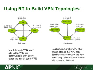 Using RT to Build VPN Topologies
17
SiteSite
Site
Site
Spoke Site
Hub Site
Spoke Site
Spoke Site
Full Mesh Hub Spoke
Im RT: 100:10
Ex RT: 100:10
Im RT: 100:10
Ex RT: 100:10
Im RT: 100:10
Ex RT: 100:10
Im RT: 100:10
Ex RT: 100:10
Im RT: 100:12
Ex RT: 100:11
Im RT: 100:12
Ex RT: 100:11
Im RT: 100:12
Ex RT: 100:11
Im RT: 100:11
Ex RT: 100:12
In a full-mesh VPN, each
site in the VPN can
communicate with every
other site in that same VPN
In a hub-and-spoke VPN, the
spoke sites in the VPN can
communicate only with the hub
sites; they cannot communicate
with other spoke sites
 