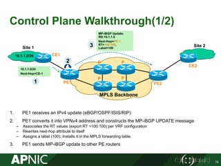 Control Plane Walkthrough(1/2)
19
1. PE1 receives an IPv4 update (eBGP/OSPF/ISIS/RIP)
2. PE1 converts it into VPNv4 address and constructs the MP-iBGP UPDATE message
– Associates the RT values (export RT =100:100) per VRF configuration
– Rewrites next-hop attribute to itself
– Assigns a label (100); Installs it in the MPLS forwarding table.
3. PE1 sends MP-iBGP update to other PE routers
10.1.1.0/24
Next-Hop=CE-1
MP-iBGP Update:
RD:10.1.1.0
Next-Hop=PE-1
RT=100:100,
Label=100
1
3
10.1.1.0/24
PE1 PE2
P
P P
P
CE2
MPLS Backbone
Site 1 Site 2
CE1
2
 