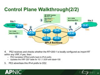 Control Plane Walkthrough(2/2)
20
1
3
10.1.1.0/24
PE1 PE2
P
P P
P
CE2
MPLS Backbone
Site 1 Site 2
CE1
2
5
10.1.1.0/24
Next-Hop=PE-2
4
4. PE2 receives and checks whether the RT=200:1 is locally configured as import RT
within any VRF, if yes, then:
– PE2 translates VPNv4 prefix back to IPv4 prefix
– Updates the VRF CEF table for 10.1.1.0/24 with label=100
5. PE2 advertises this IPv4 prefix to CE2
10.1.1.0/24
Next-Hop=CE-1
MP-iBGP Update:
RD:10.1.1.0
Next-Hop=PE-1
RT=100:100,
Label=100
 