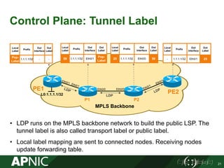 • LDP runs on the MPLS backbone network to build the public LSP. The
tunnel label is also called transport label or public label.
• Local label mapping are sent to connected nodes. Receiving nodes
update forwarding table.
21
PE1
PE2
P1 P2
MPLS Backbone
L0:1.1.1.1/32
Local
Label
Prefix
Out
Interface
Out
Label
Pop-
Label
1.1.1.1/32 - -
Local
Label
Prefix
Out
Interface
Out
Label
50 1.1.1.1/32 Eth0/1
Pop-
Label
Local
Label
Prefix
Out
Interface
Out
Label
25 1.1.1.1/32 Eth0/0 50
Local
Label
Prefix
Out
Interface
Out
Label
- 1.1.1.1/32 Eth0/1 25
Control Plane: Tunnel Label
LDP
Eth0/0Eth0/0
 