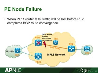 PE Node Failure
• When PE11 router fails, traffic will be lost before PE2
completes BGP route convergence
57
PE11
PE12
CE1
PE2
CE2
10.1.2.0/24
RR
Traffic will be
dropped
before route
convergence
MPLS Network
 