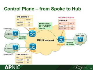 Control Plane – from Spoke to Hub
62
PE-SA
PE-SB
CE-SA
PE-Hub
CE-Hub
CE-SB
10.1.2.0/24
10.1.3.0/24
MPLS Network
Spoke Site A
Spoke Site B VRF SPOKE 2
RD 300:112
Import RT 2:2
Export RT 1:1
VRF SPOKE 1
RD 300:111
Import RT 2:2
Export RT 1:1
VRF HUB
RD 300:11
Import RT 1:1
Export RT 2:2
One VRF for Hub Site
10.1.2.0/24
NH:CE-SA
MP-iBGP Update:
300:111+10.1.2.0/24
RT: 1:1 NH:PE-SA
Label: 100
10.1.2.0/24
NH: PE-Hub
10.1.1.0/24
 