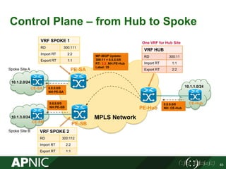 Control Plane – from Hub to Spoke
63
PE-SA
PE-SB
CE-SA
PE-Hub
CE-Hub
CE-SB
10.1.2.0/24
10.1.3.0/24 MPLS Network
VRF SPOKE 2
RD 300:112
Import RT 2:2
Export RT 1:1
VRF SPOKE 1
RD 300:111
Import RT 2:2
Export RT 1:1
VRF HUB
RD 300:11
Import RT 1:1
Export RT 2:2
One VRF for Hub Site
0.0.0.0/0
NH:PE-SA
MP-iBGP Update:
300:11 + 0.0.0.0/0
RT: 2:2 NH:PE-Hub
Label: 35
0.0.0.0/0
NH: CE-Hub
0.0.0.0/0
NH:PE-SB
Spoke Site A
Spoke Site B
10.1.1.0/24
 