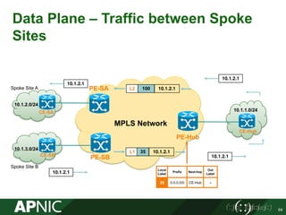 Data Plane – Traffic between Spoke
Sites
64
PE-SA
PE-SB
CE-SA
PE-Hub
CE-Hub
CE-SB
10.1.2.0/24
10.1.3.0/24
MPLS Network
L1 35 10.1.2.1
10.1.2.1
10.1.2.1
10.1.2.1
L2 100 10.1.2.1
10.1.2.1
Spoke Site A
Spoke Site B
10.1.1.0/24
Local
Label
Prefix Next-hop
Out
Label
35 0.0.0.0/0 CE-Hub -
 