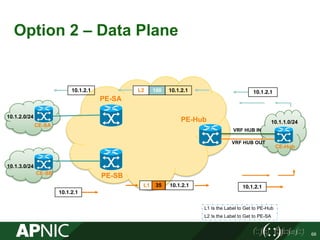 Option 2 – Data Plane
68
PE-SA
PE-SB
CE-SA
PE-Hub
CE-SB
10.1.2.0/24
10.1.3.0/24
VRF HUB IN
L1 35 10.1.2.1
L2 100 10.1.2.110.1.2.1
10.1.2.1
10.1.2.1
10.1.2.1
L1 Is the Label to Get to PE-Hub
L2 Is the Label to Get to PE-SA
CE-Hub
10.1.1.0/24
VRF HUB OUT
 