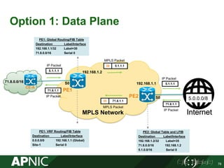 Option 1: Data Plane
78
PE1
PE2
71.8.0.0/16
MPLS Network Internet
192.168.1.2
192.168.1.1S0
PE1: VRF Routing/FIB Table
Destination Label/Interface
0.0.0.0/0 192.168.1.1 (Global)
Site-1 Serial 0
PE1: Global Routing/FIB Table
Destination Label/Interface
192.168.1.1/32 Label=30
71.8.0.0/16 Serial 0
PE2: Global Table and LFIB
Destination Label/Interface
192.168.1.2/32 Label=35
71.8.0.0/16 192.168.1.2
5.1.0.0/16 Serial 0
S0
5.1.1.1
IP Packet 5.1.1.130
MPLS Packet
5.1.1.1
IP Packet
71.8.1.1
IP Packet
5.0.0.0/8
MPLS Packet
71.8.1.135
71.8.1.1
IP Packet
CE-A
 