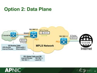 MPLS Network
Option 2: Data Plane
80
PE1
CE-A
PE2
71.8.0.0/16
Internet
192.168.1.2
192.168.1.1
Eth0/0.1
Eth0/0.2
CE Routing Table
VPN Routes Ethernet0/0.1
Internet Routes Ethernet0/0.2
PE1 Global Table and FIB
Internet Routes 192.168.1.1
192.168.1.1 Label=30
5.1.1.1
IP Packet
5.1.1.130
MPLS Packet
5.1.1.1
IP Packet
5.0.0.0/8
 