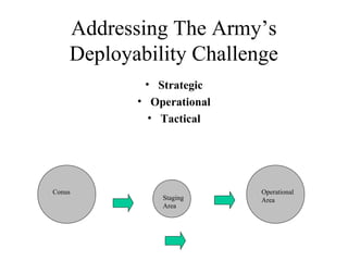 Addressing The Army’s
    Deployability Challenge
            • Strategic
           • Operational
             • Tactical




Conus                      Operational
               Staging     Area
               Area
 