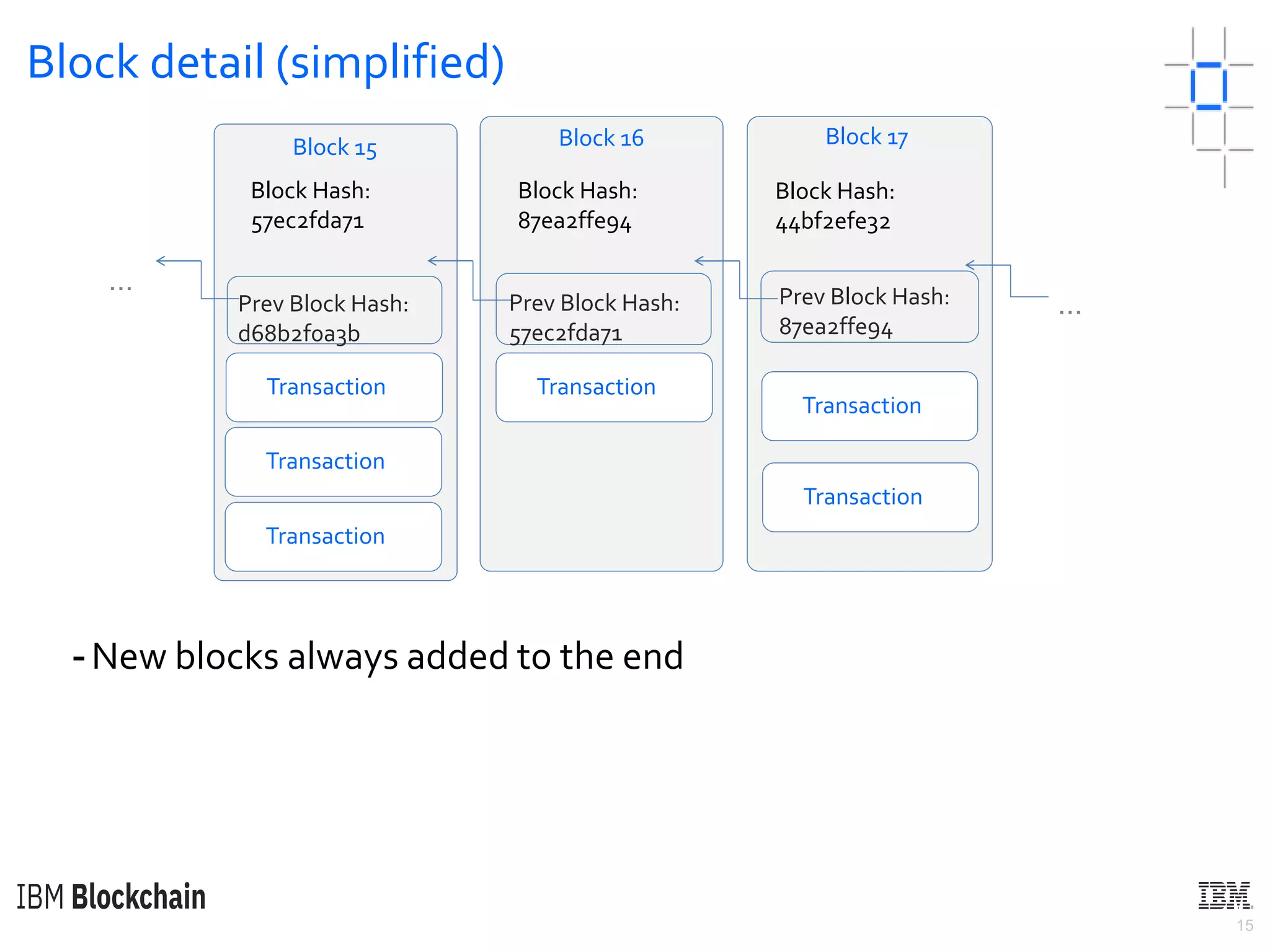 15
Block detail (simplified)
-New blocks always added to the end
Block 16
Prev Block Hash:
57ec2fda71
Block Hash:
87ea2ffe94
Block Hash:
57ec2fda71
Block 15
Prev Block Hash:
d68b2f0a3b
Block 17
Prev Block Hash:
87ea2ffe94
Block Hash:
44bf2efe32
Transaction
Transaction
Transaction
Transaction
Transaction
Transaction
…
…
 