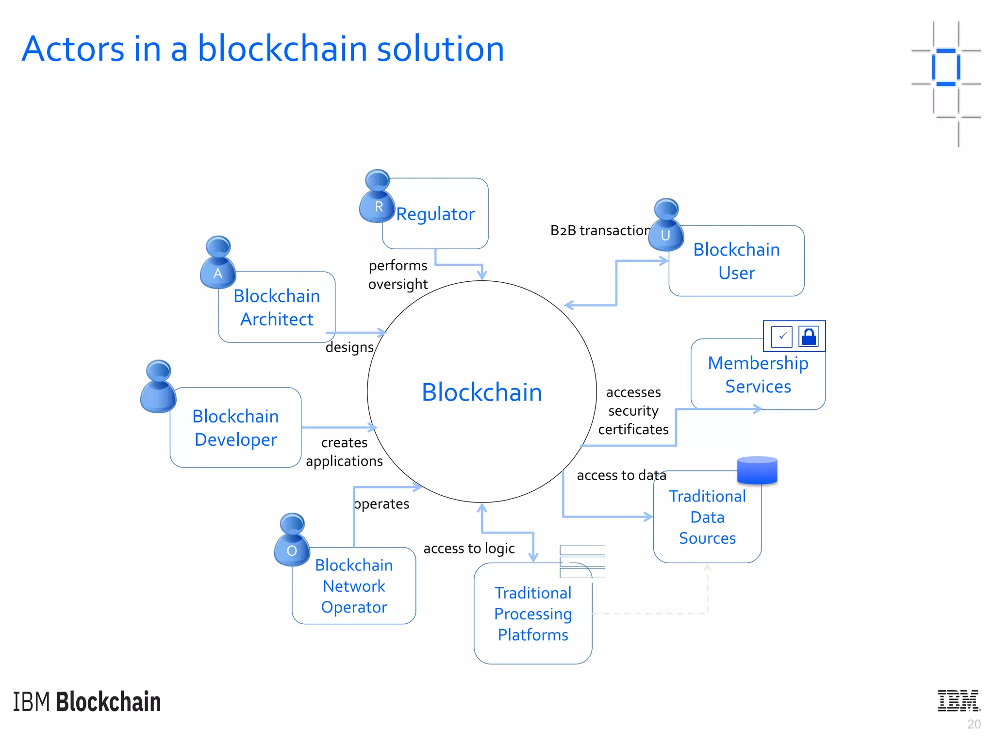 20
Blockchain
User
Membership
Services
Blockchain
Developer
Blockchain
Network
Operator
Blockchain
B2B transactions
access to logic
access to data
creates
applications
operates
accesses
security
certificates
Regulator
performs
oversight
Traditional
Data
Sources
Traditional
Processing
Platforms
R
U
D
O

Blockchain
Architect
A
designs
Actors in a blockchain solution
 