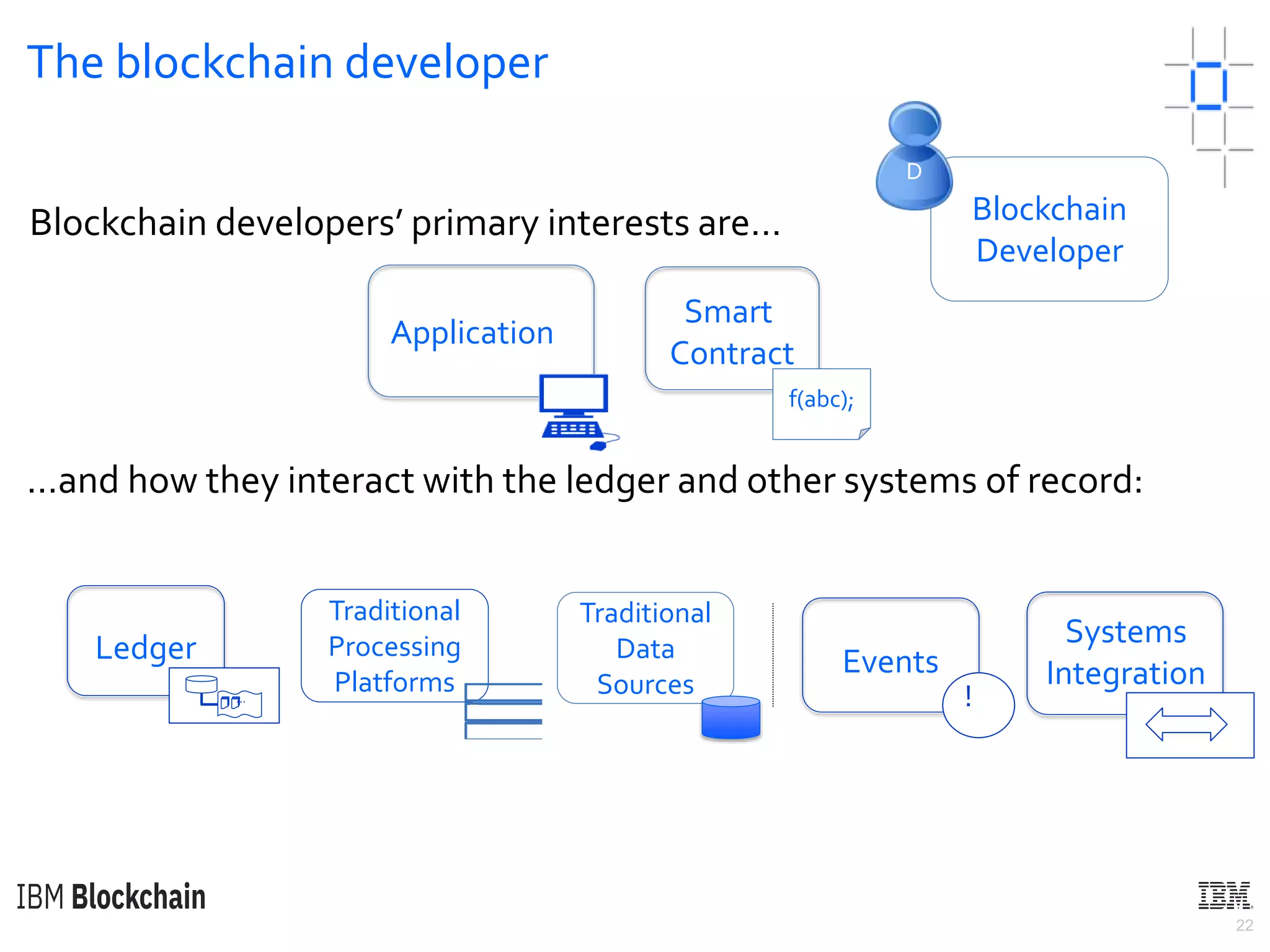 22
Ledger
…
The blockchain developer
Blockchain
Developer
D
f(abc);
Smart
Contract
Blockchain developers’ primary interests are…
…and how they interact with the ledger and other systems of record:
Systems
IntegrationEvents
!
Traditional
Data
Sources
Traditional
Processing
Platforms
Application
 