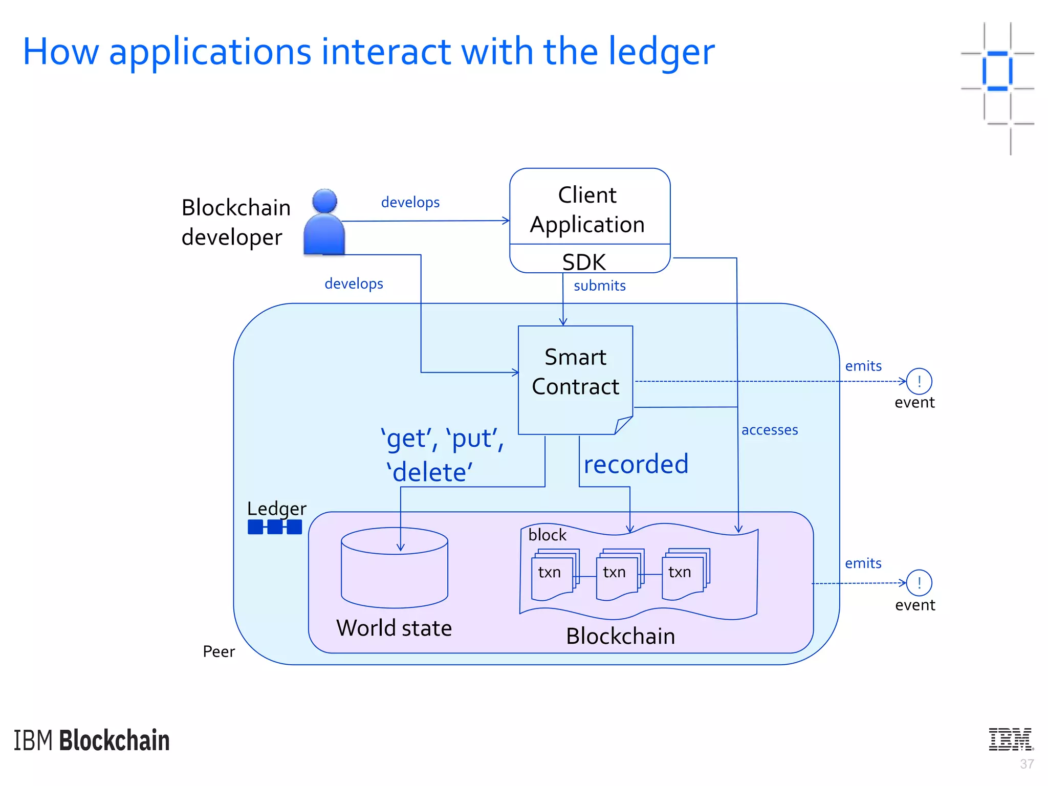 37
Blockchain
developer
Smart
Contract
submitsdevelops
develops
recorded
accesses
event
emits
emits
D
Ledger
‘get’, ‘put’,
‘delete’
Client
Application
SDK
!
!
World state
block
txn txn txn
Blockchain
Peer
event
How applications interact with the ledger
 