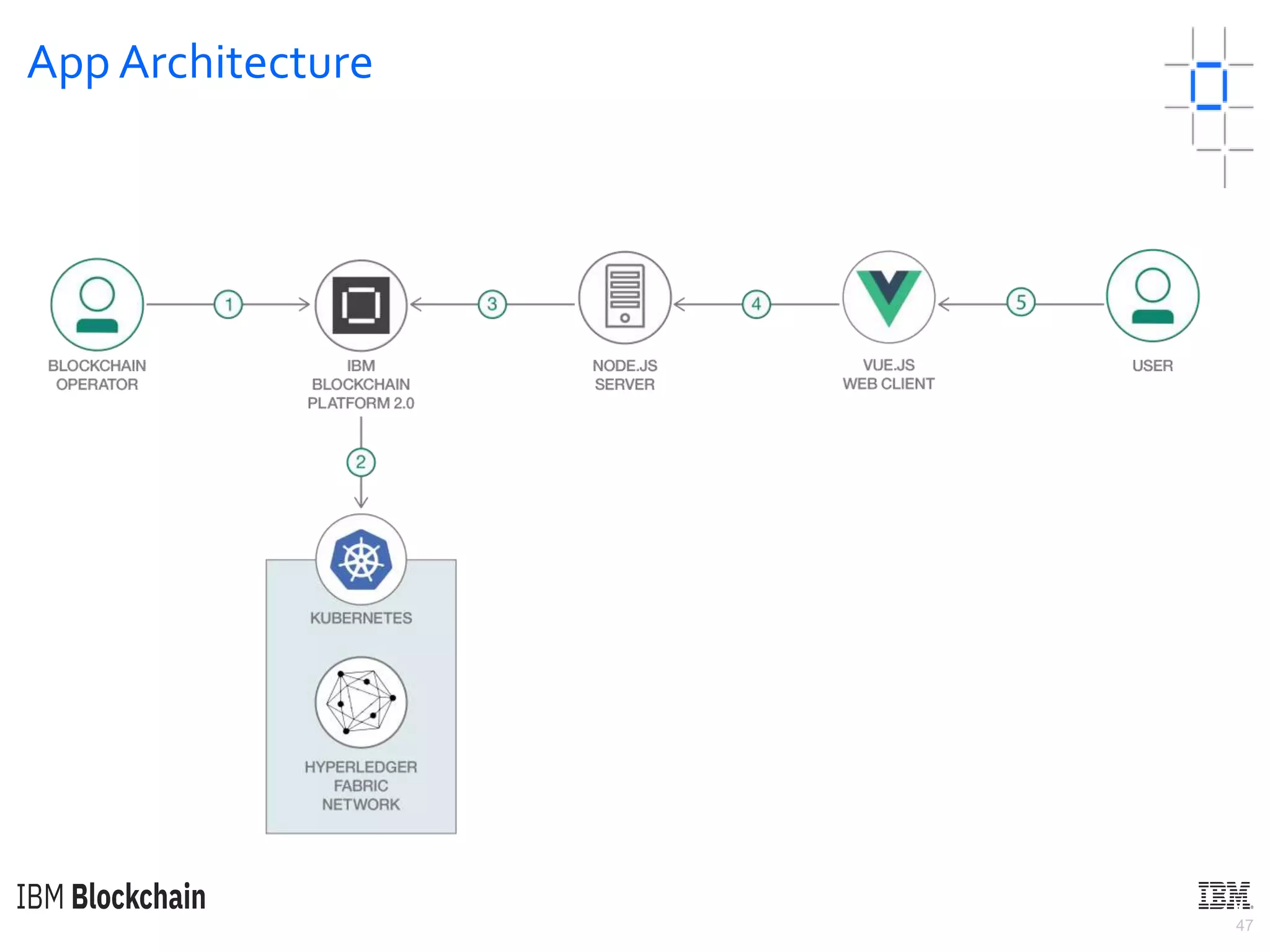47
App Architecture
 