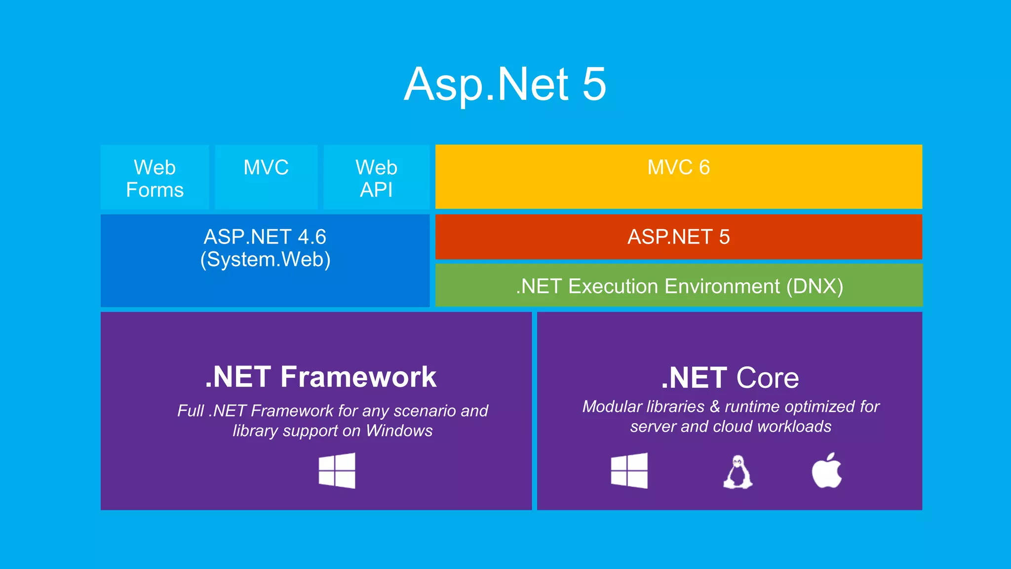 Asp.Net 5 .NET Framework .NET Core Full .NET Framework for any scenario and library support on Windows Modular libraries & runtime optimized for server and cloud workloads 