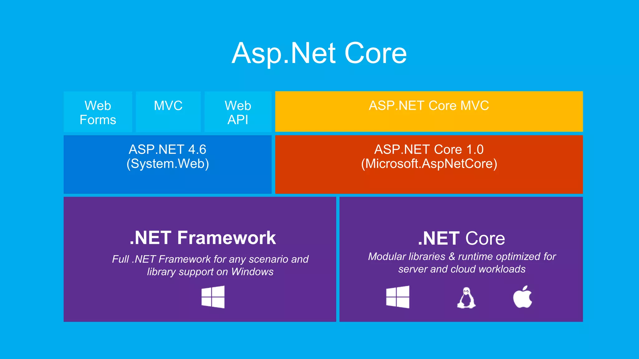 Asp.Net Core .NET Framework .NET Core Full .NET Framework for any scenario and library support on Windows Modular libraries & runtime optimized for server and cloud workloads 