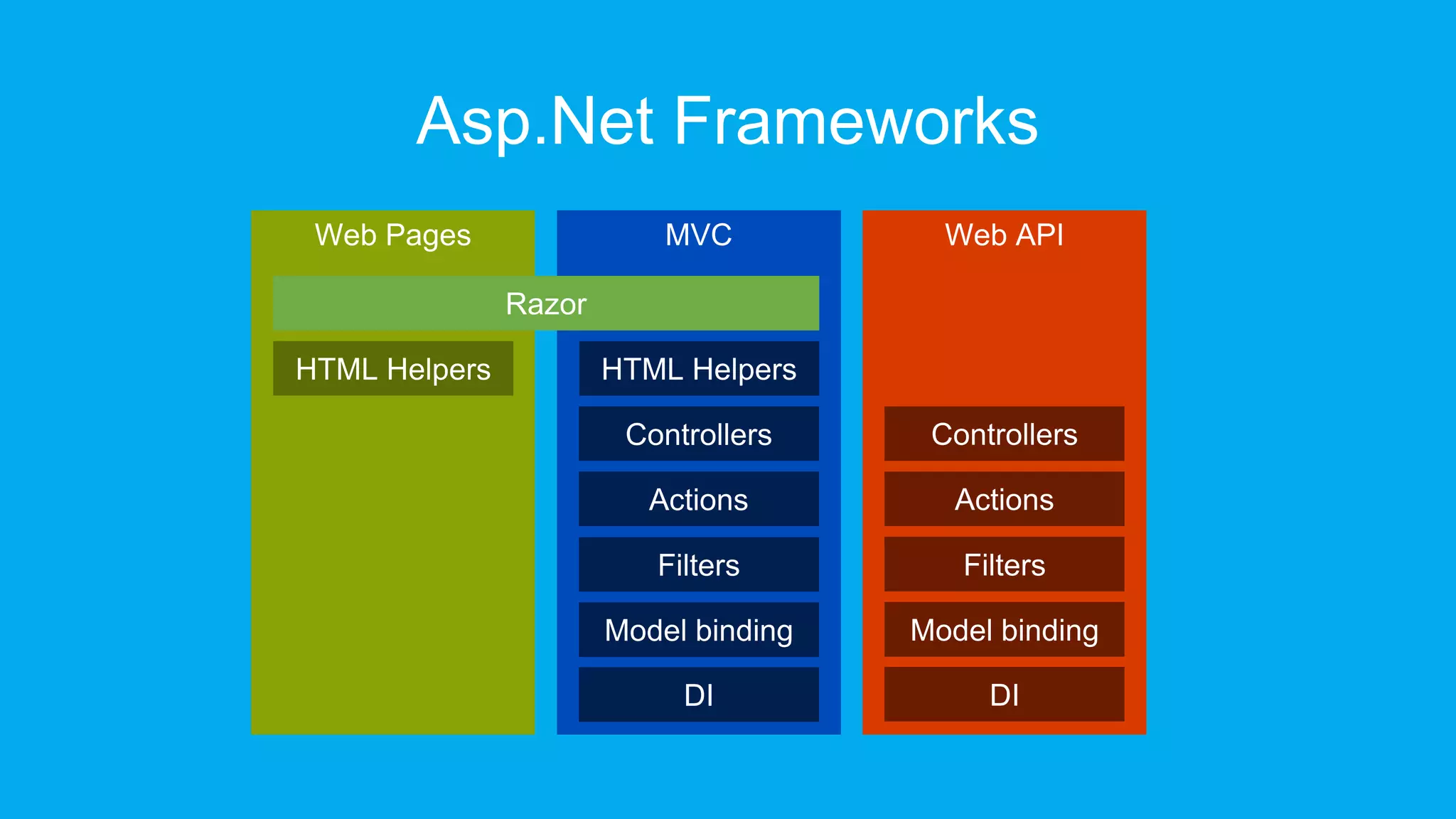 Asp.Net Frameworks 