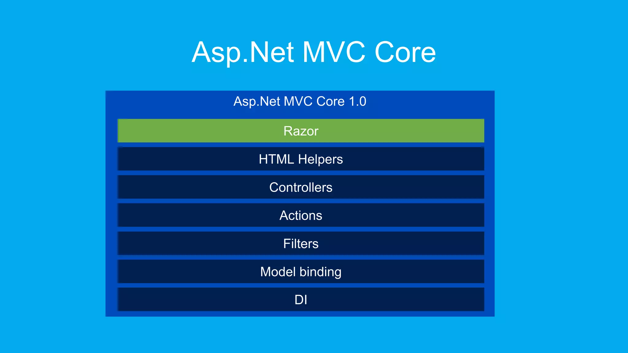Asp.Net MVC Core 