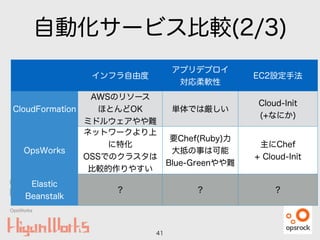 OpsWorks
自動化サービス比較(2/3)
41
インフラ自由度
アプリデプロイ
対応柔軟性
EC2設定手法
CloudFormation
AWSのリソース
ほとんどOK
ミドルウェアやや難
単体では厳しい
Cloud-Init
(+なにか)
OpsWorks
ネットワークより上
に特化
OSSでのクラスタは
比較的作りやすい
要Chef(Ruby)力
大抵の事は可能
Blue-Greenやや難
主にChef
+ Cloud-Init
Elastic
Beanstalk
? ? ?
 