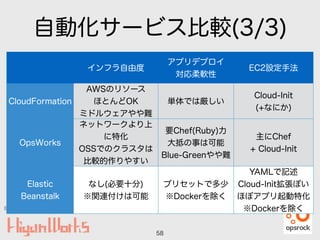 Elastic Beanstalk
自動化サービス比較(3/3)
58
インフラ自由度
アプリデプロイ
対応柔軟性
EC2設定手法
CloudFormation
AWSのリソース
ほとんどOK
ミドルウェアやや難
単体では厳しい
Cloud-Init
(+なにか)
OpsWorks
ネットワークより上
に特化
OSSでのクラスタは
比較的作りやすい
要Chef(Ruby)力
大抵の事は可能
Blue-Greenやや難
主にChef
+ Cloud-Init
Elastic
Beanstalk
なし(必要十分)
※関連付けは可能
プリセットで多少
※Dockerを除く
YAMLで記述
Cloud-Init拡張ぽい
ほぼアプリ起動特化
※Dockerを除く
 