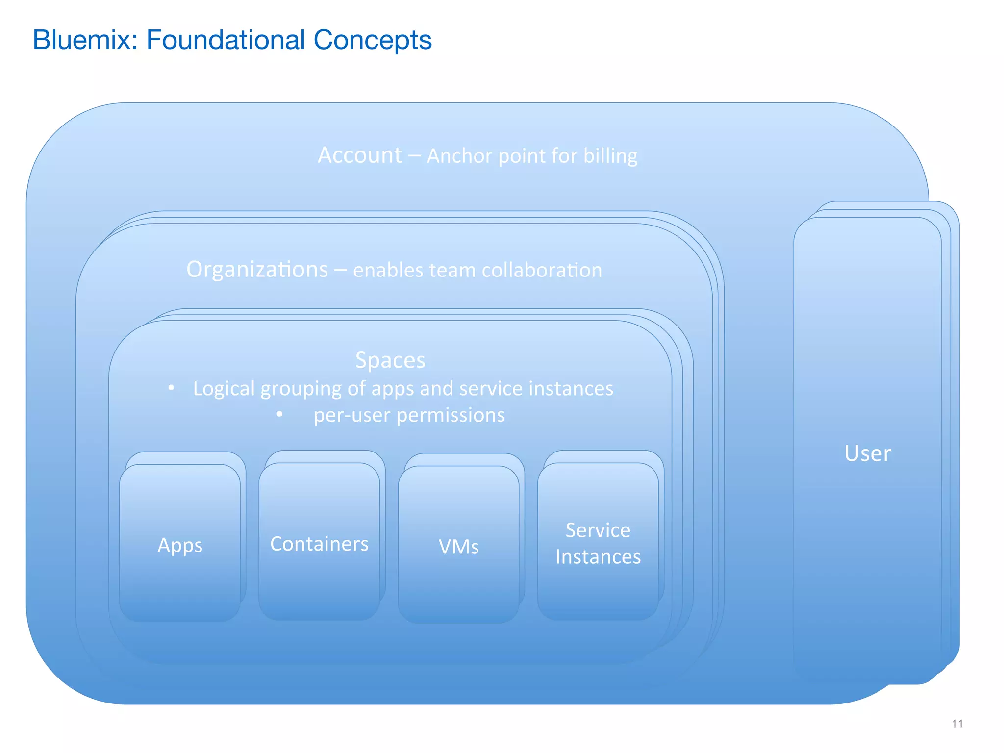 Bluemix: Foundational Concepts
Account	
  –	
  Anchor	
  point	
  for	
  billing	
  
User	
  User	
  User	
  
Organiza7ons	
  
• Enables	
  team	
  collabora7on	
  
Organiza7ons	
  
• Enables	
  team	
  collabora7on	
  
Organiza7ons	
  –	
  enables	
  team	
  collabora7on	
  
Spaces	
  
•  Logical	
  grouping	
  of	
  apps	
  and	
  service	
  instances	
  
•  per-­‐user	
  permissions	
  
Spaces	
  
•  Logical	
  grouping	
  of	
  apps	
  and	
  service	
  instances	
  
•  per-­‐user	
  permissions	
  
Spaces	
  
•  Logical	
  grouping	
  of	
  apps	
  and	
  service	
  instances	
  
•  per-­‐user	
  permissions	
  
Space	
  
Apps	
   Space	
  
VMs	
  
Space	
  
Containers	
  
Space	
  Service	
  
Instances	
  
11
 