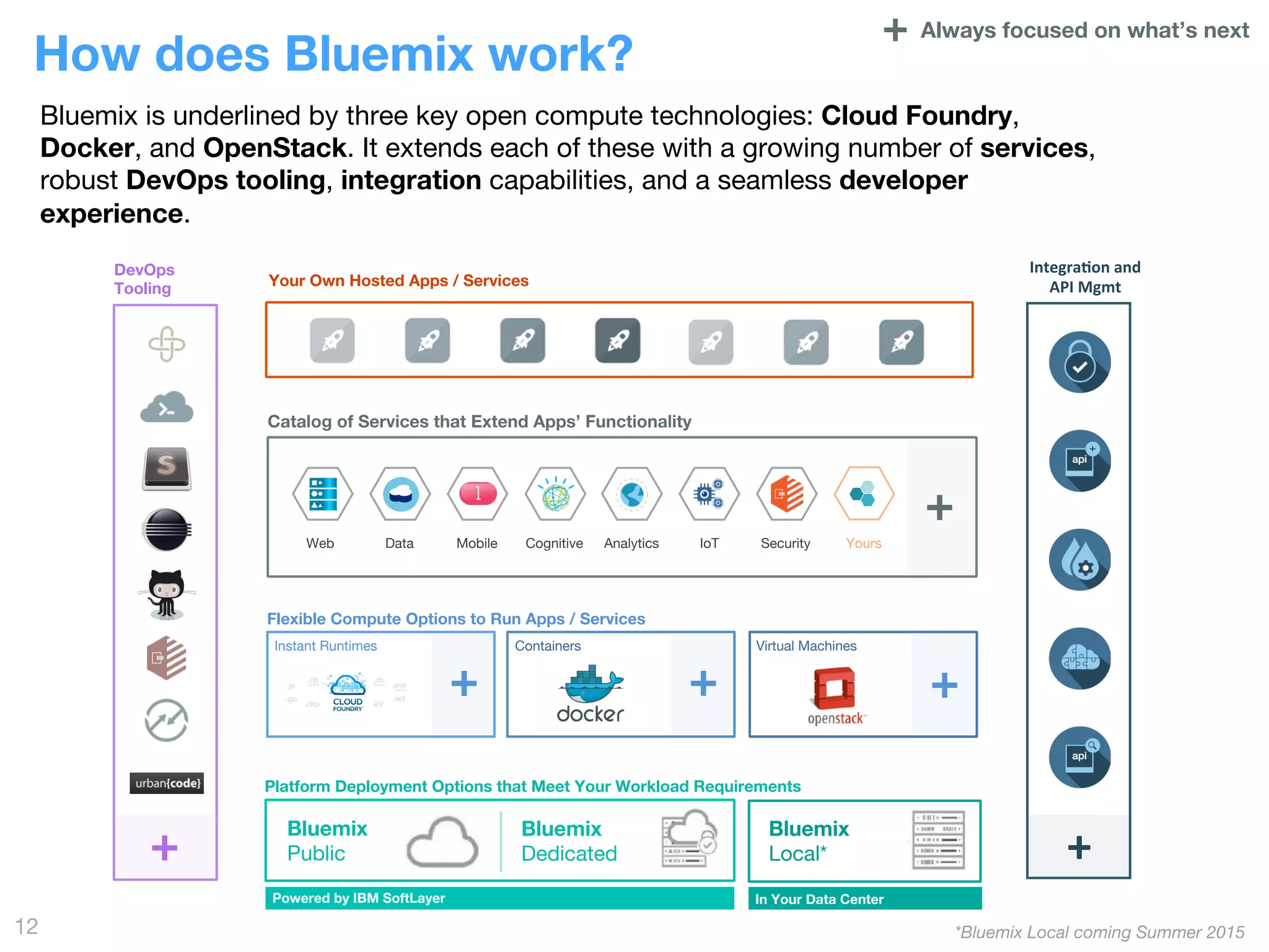 How does Bluemix work?
Bluemix is underlined by three key open compute technologies: Cloud Foundry,
Docker, and OpenStack. It extends each of these with a growing number of services,
robust DevOps tooling, integration capabilities, and a seamless developer
experience.
12
Flexible Compute Options to Run Apps / Services
Instant Runtimes
 Containers
 Virtual Machines
Platform Deployment Options that Meet Your Workload Requirements 
Bluemix 
Public
Bluemix 
Dedicated
Bluemix 
Local*
DevOps
Tooling
 Your Own Hosted Apps / Services
Powered by IBM SoftLayer
 In Your Data Center
+
 +
 +
+
+
Always focused on what’s next 
Catalog of Services that Extend Apps’ Functionality
Web
 Data
 Mobile
 Analytics
Cognitive
 IoT
 Security
 Yours
+
*Bluemix Local coming Summer 2015
IntegraAon	
  and	
  
API	
  Mgmt	
  
+	
  
 