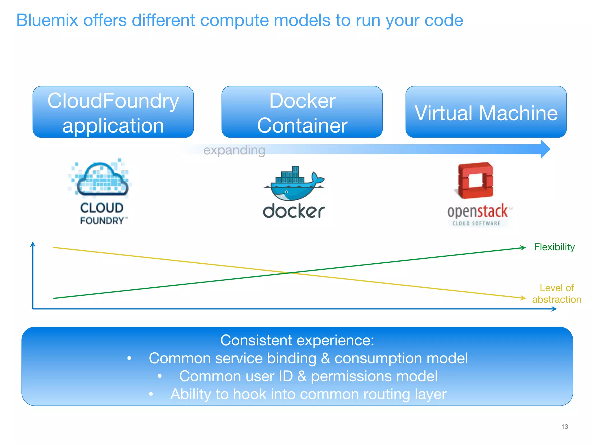 Bluemix oﬀers diﬀerent compute models to run your code
13
CloudFoundry
application
Docker
Container
Virtual Machine
Consistent experience:
•  Common service binding & consumption model
•  Common user ID & permissions model
•  Ability to hook into common routing layer
expanding
Level of
abstraction
Flexibility
 