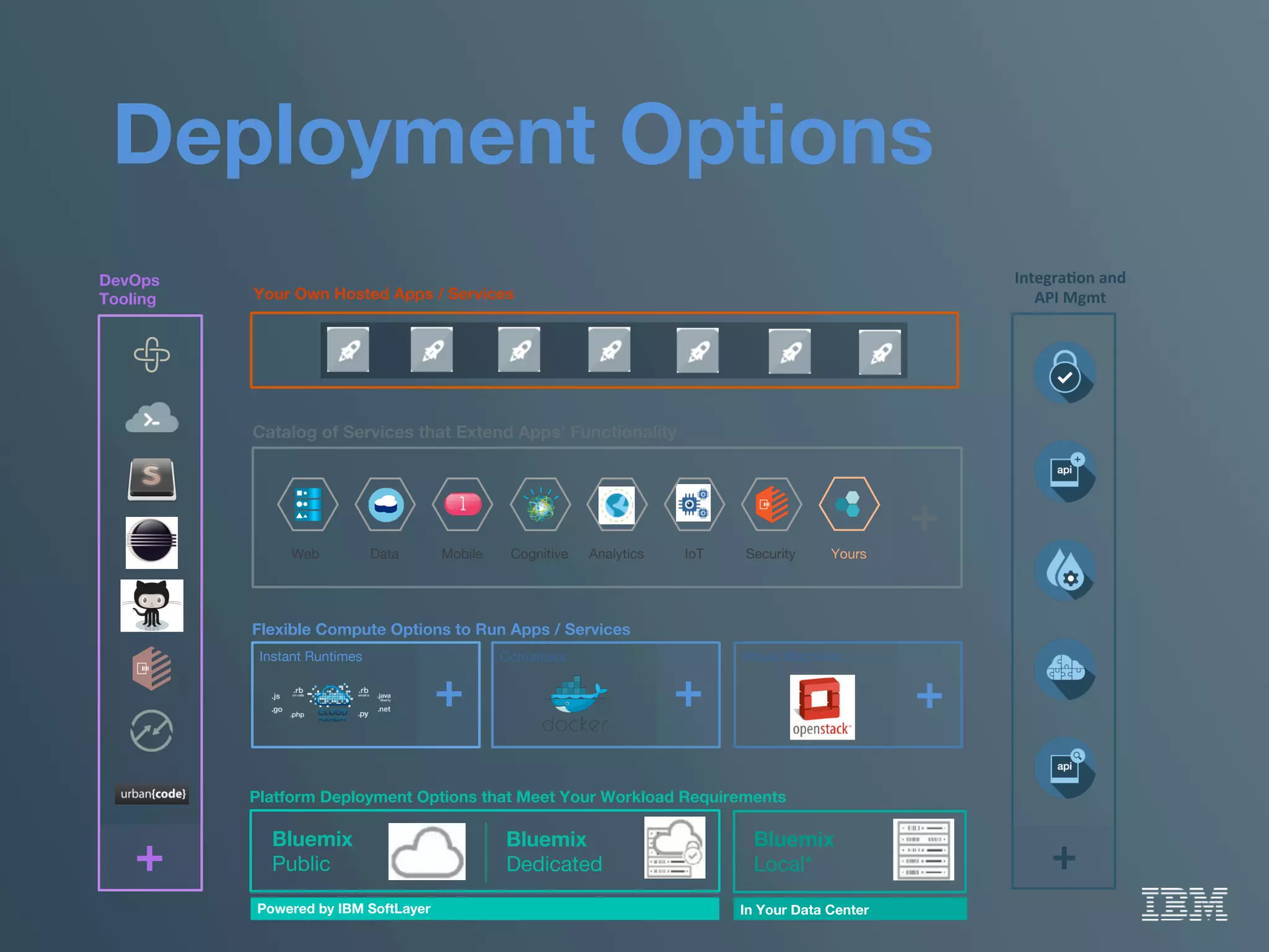 Deployment Options
Your Own Hosted Apps / Services
Platform Deployment Options that Meet Your Workload Requirements 
Bluemix 
Public
Bluemix 
Dedicated
Bluemix 
Local*
Powered by IBM SoftLayer
 In Your Data Center
Flexible Compute Options to Run Apps / Services
Instant Runtimes
 Containers
 Virtual Machines
+
 +
 +
DevOps
Tooling
+
Catalog of Services that Extend Apps’ Functionality
Web
 Data
 Mobile
 Analytics
Cognitive
 IoT
 Security
 Yours
+
IntegraAon	
  and	
  
API	
  Mgmt	
  
+	
  
 