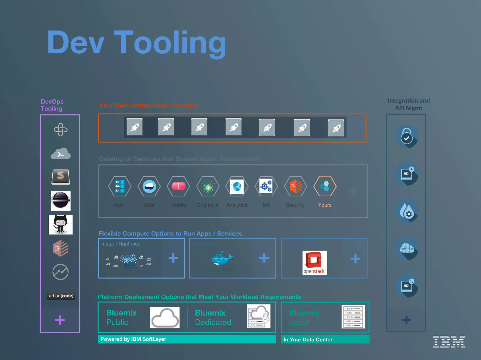 Dev Tooling
Your Own Hosted Apps / Services
Platform Deployment Options that Meet Your Workload Requirements 
Bluemix 
Public
Bluemix 
Dedicated
Bluemix 
Local*
Powered by IBM SoftLayer
 In Your Data Center
Flexible Compute Options to Run Apps / Services
Instant Runtimes
 Containers
 Virtual Machines
+
 +
 +
DevOps
Tooling
+
Catalog of Services that Extend Apps’ Functionality
Web
 Data
 Mobile
 Analytics
Cognitive
 IoT
 Security
 Yours
+
IntegraAon	
  and	
  
API	
  Mgmt	
  
+	
  
 