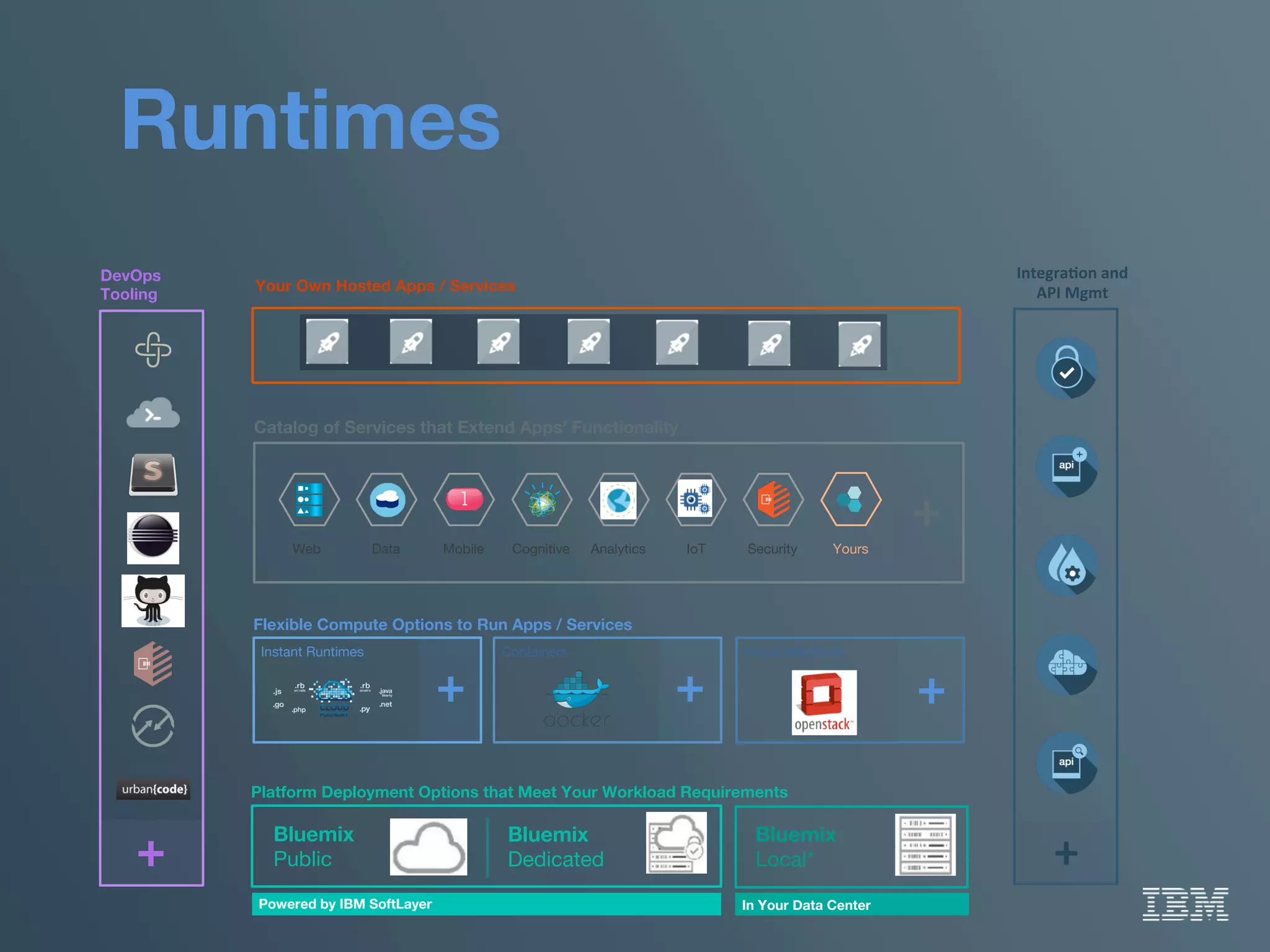 Runtimes
Your Own Hosted Apps / Services
Platform Deployment Options that Meet Your Workload Requirements 
Bluemix 
Public
Bluemix 
Dedicated
Bluemix 
Local*
Powered by IBM SoftLayer
 In Your Data Center
Flexible Compute Options to Run Apps / Services
Containers
 Virtual Machines
Instant Runtimes
+
 +
 +
DevOps
Tooling
+
Catalog of Services that Extend Apps’ Functionality
Web
 Data
 Mobile
 Analytics
Cognitive
 IoT
 Security
 Yours
+
IntegraAon	
  and	
  
API	
  Mgmt	
  
+	
  
 