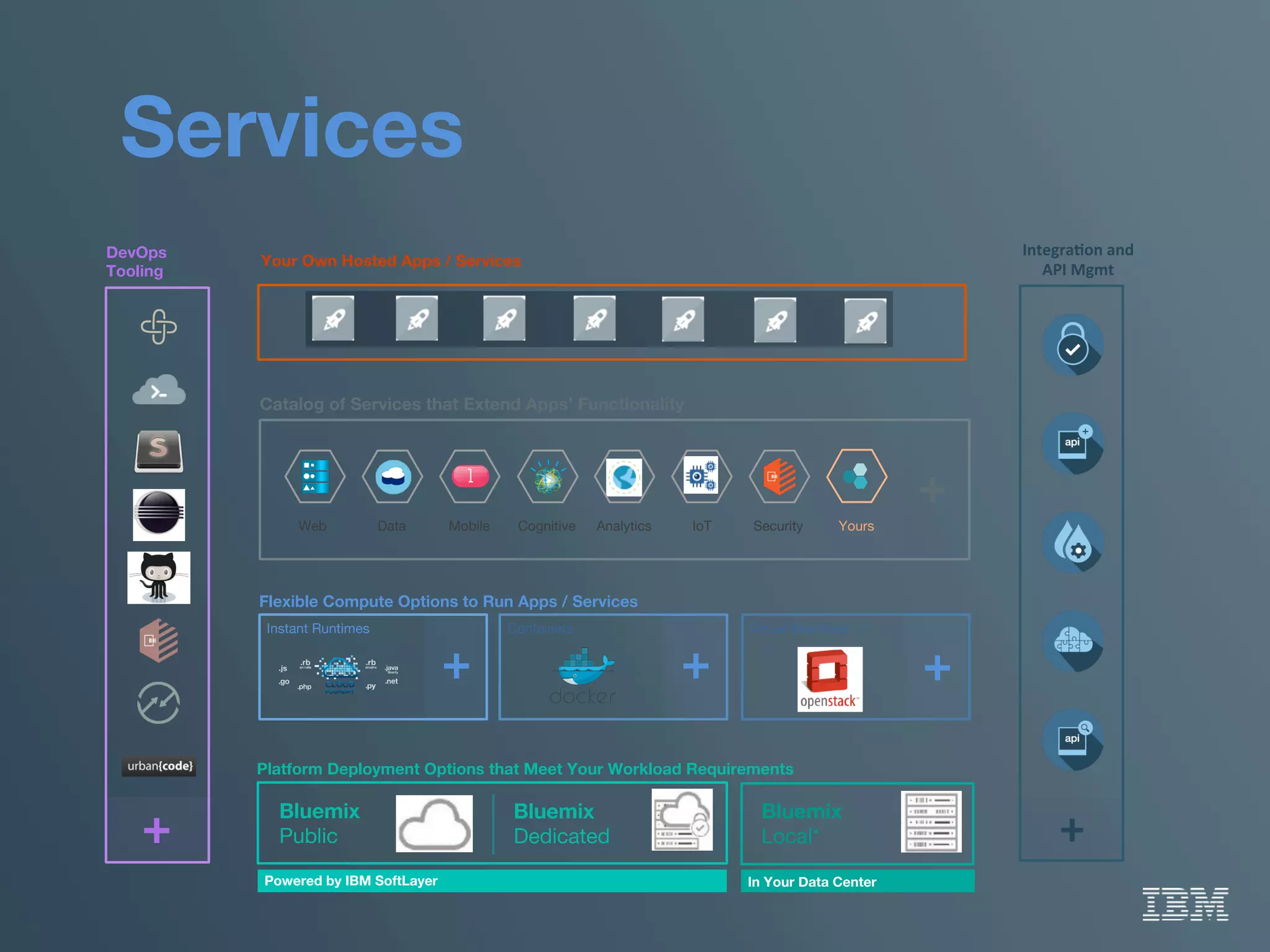 Services
Your Own Hosted Apps / Services
Platform Deployment Options that Meet Your Workload Requirements 
Bluemix 
Public
Bluemix 
Dedicated
Bluemix 
Local*
Powered by IBM SoftLayer
 In Your Data Center
Flexible Compute Options to Run Apps / Services
Instant Runtimes
 Containers
 Virtual Machines
+
 +
 +
DevOps
Tooling
+
Catalog of Services that Extend Apps’ Functionality
Web
 Data
 Mobile
 Analytics
Cognitive
 IoT
 Security
 Yours
+
IntegraAon	
  and	
  
API	
  Mgmt	
  
+	
  
 