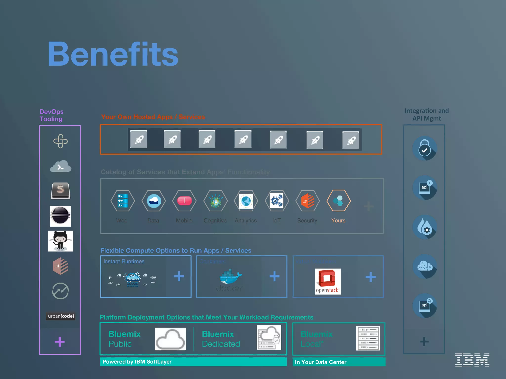 Beneﬁts 
Your Own Hosted Apps / Services
Platform Deployment Options that Meet Your Workload Requirements 
Bluemix 
Public
Bluemix 
Dedicated
Bluemix 
Local*
Powered by IBM SoftLayer
 In Your Data Center
Flexible Compute Options to Run Apps / Services
Instant Runtimes
 Containers
 Virtual Machines
+
 +
 +
DevOps
Tooling
+
Catalog of Services that Extend Apps’ Functionality
Web
 Data
 Mobile
 Analytics
Cognitive
 IoT
 Security
 Yours
+
IntegraAon	
  and	
  
API	
  Mgmt	
  
+	
  
 