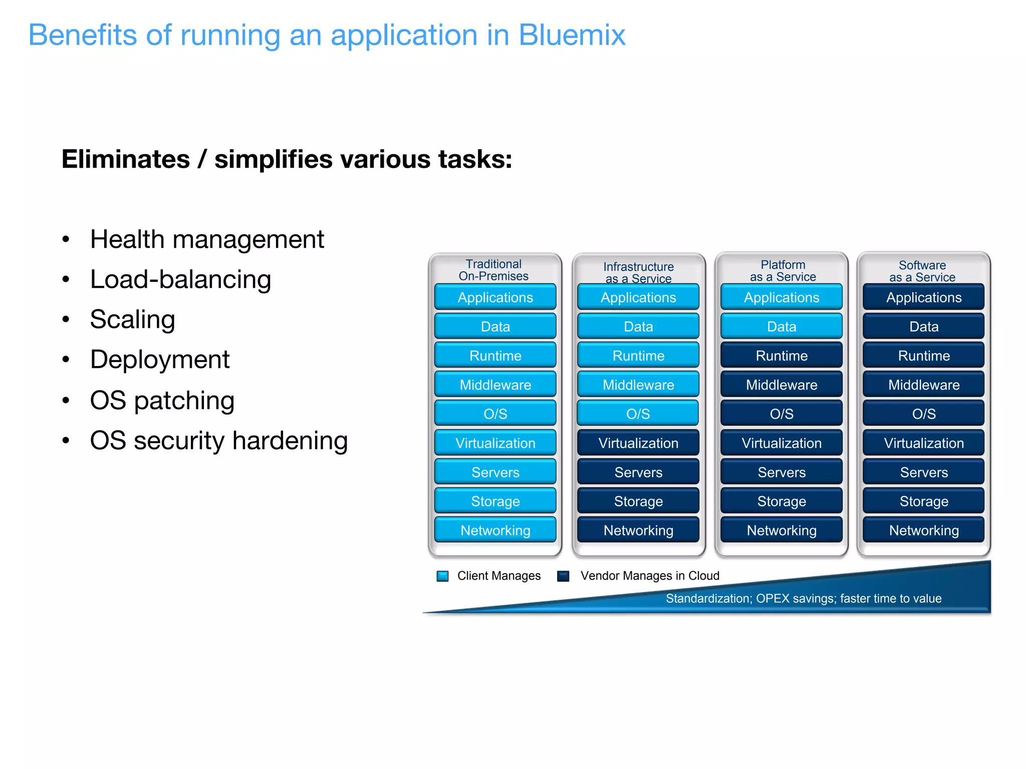 Standardization; OPEX savings; faster time to value
Networking
Storage
Servers
Virtualization
O/S
Middleware
Runtime
Data
Applications
Traditional
On-Premises
Networking
Storage
Servers
Virtualization
O/S
Middleware
Runtime
Data
Applications
Platform
as a Service
Networking
Storage
Servers
Virtualization
O/S
Middleware
Runtime
Data
Applications
Software
as a Service
Networking
Storage
Servers
Virtualization
Middleware
Runtime
Data
Applications
Infrastructure
as a Service
O/S
Vendor Manages in CloudClient Manages
Beneﬁts of running an application in Bluemix
Eliminates / simpliﬁes various tasks:

•  Health management
•  Load-balancing
•  Scaling
•  Deployment
•  OS patching
•  OS security hardening
 