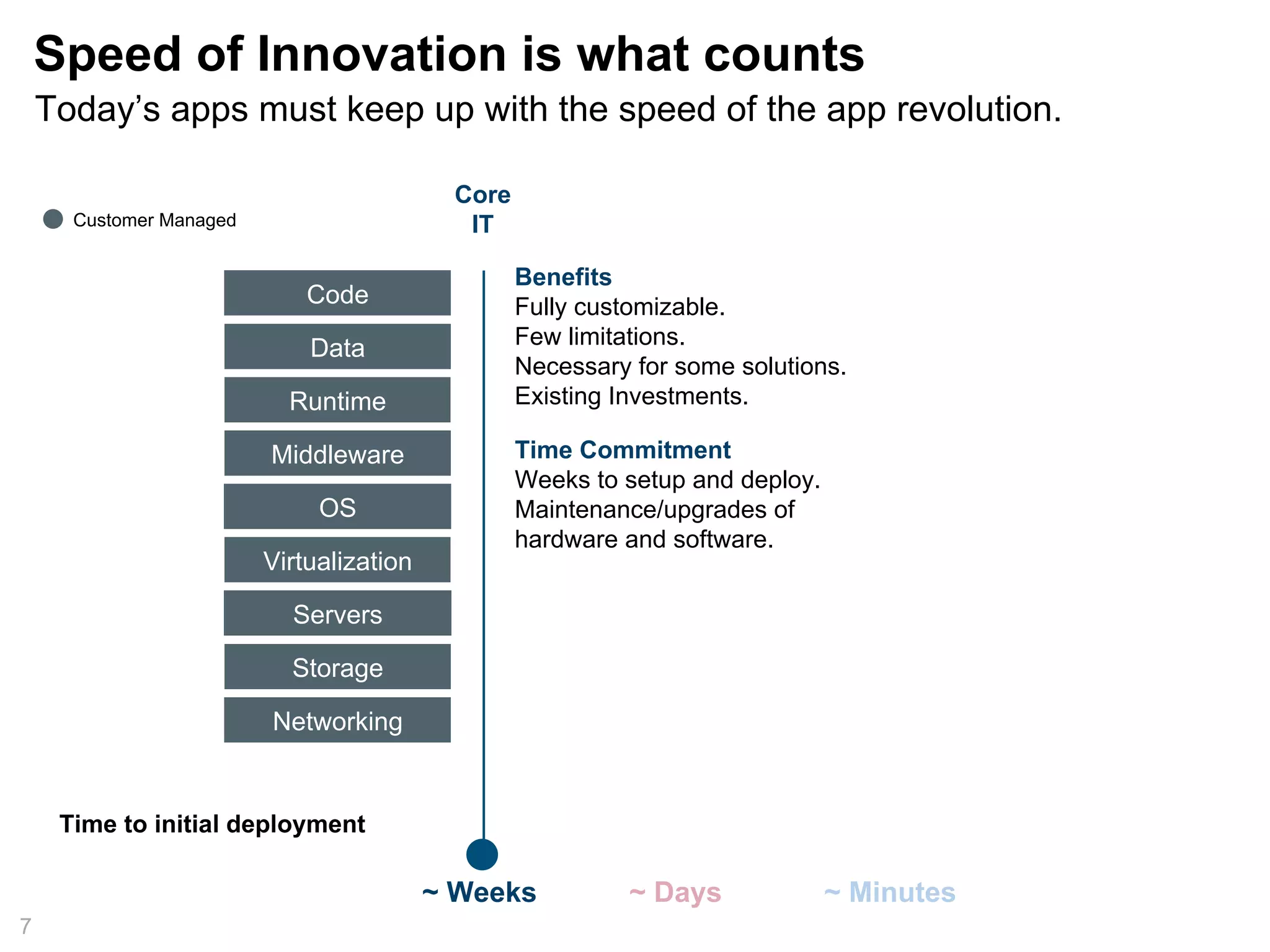 Core
IT
Today’s apps must keep up with the speed of the app revolution.
Speed of Innovation is what counts
7
Benefits
Fully customizable.
Few limitations.
Necessary for some solutions.
Existing Investments.
Time Commitment
Weeks to setup and deploy.
Maintenance/upgrades of
hardware and software.
~ Weeks ~ Days
Code
Data
Runtime
Middleware
OS
Virtualization
Servers
Storage
Networking
~ Minutes
Time to initial deployment
Customer Managed
 
