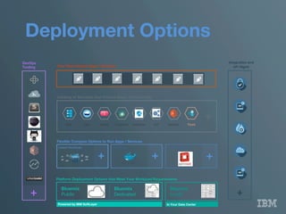 Deployment Options
Your Own Hosted Apps / Services
Platform Deployment Options that Meet Your Workload Requirements 
Bluemix 
Public
Bluemix 
Dedicated
Bluemix 
Local*
Powered by IBM SoftLayer
 In Your Data Center
Flexible Compute Options to Run Apps / Services
Instant Runtimes
 Containers
 Virtual Machines
+
 +
 +
DevOps
Tooling
+
Catalog of Services that Extend Apps’ Functionality
Web
 Data
 Mobile
 Analytics
Cognitive
 IoT
 Security
 Yours
+
IntegraAon	
  and	
  
API	
  Mgmt	
  
+	
  
 