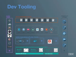 Dev Tooling
Your Own Hosted Apps / Services
Platform Deployment Options that Meet Your Workload Requirements 
Bluemix 
Public
Bluemix 
Dedicated
Bluemix 
Local*
Powered by IBM SoftLayer
 In Your Data Center
Flexible Compute Options to Run Apps / Services
Instant Runtimes
 Containers
 Virtual Machines
+
 +
 +
DevOps
Tooling
+
Catalog of Services that Extend Apps’ Functionality
Web
 Data
 Mobile
 Analytics
Cognitive
 IoT
 Security
 Yours
+
IntegraAon	
  and	
  
API	
  Mgmt	
  
+	
  
 