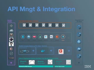 API Mngt & Integration
Your Own Hosted Apps / Services
Platform Deployment Options that Meet Your Workload Requirements 
Bluemix 
Public
Bluemix 
Dedicated
Bluemix 
Local*
Powered by IBM SoftLayer
 In Your Data Center
Flexible Compute Options to Run Apps / Services
Instant Runtimes
 Containers
 Virtual Machines
+
 +
 +
DevOps
Tooling
+
Catalog of Services that Extend Apps’ Functionality
Web
 Data
 Mobile
 Analytics
Cognitive
 IoT
 Security
 Yours
+
IntegraAon	
  and	
  
API	
  Mgmt	
  
+	
  
 