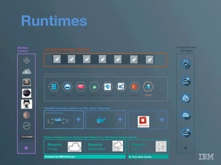 Runtimes
Your Own Hosted Apps / Services
Platform Deployment Options that Meet Your Workload Requirements 
Bluemix 
Public
Bluemix 
Dedicated
Bluemix 
Local*
Powered by IBM SoftLayer
 In Your Data Center
Flexible Compute Options to Run Apps / Services
Containers
 Virtual Machines
Instant Runtimes
+
 +
 +
DevOps
Tooling
+
Catalog of Services that Extend Apps’ Functionality
Web
 Data
 Mobile
 Analytics
Cognitive
 IoT
 Security
 Yours
+
IntegraAon	
  and	
  
API	
  Mgmt	
  
+	
  
 