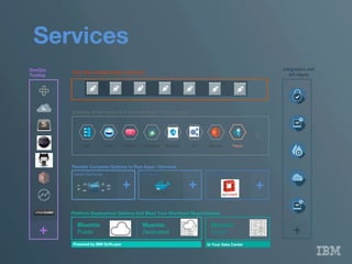 Services
Your Own Hosted Apps / Services
Platform Deployment Options that Meet Your Workload Requirements 
Bluemix 
Public
Bluemix 
Dedicated
Bluemix 
Local*
Powered by IBM SoftLayer
 In Your Data Center
Flexible Compute Options to Run Apps / Services
Instant Runtimes
 Containers
 Virtual Machines
+
 +
 +
DevOps
Tooling
+
Catalog of Services that Extend Apps’ Functionality
Web
 Data
 Mobile
 Analytics
Cognitive
 IoT
 Security
 Yours
+
IntegraAon	
  and	
  
API	
  Mgmt	
  
+	
  
 