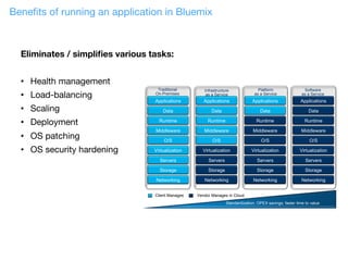 Standardization; OPEX savings; faster time to value
Networking
Storage
Servers
Virtualization
O/S
Middleware
Runtime
Data
Applications
Traditional
On-Premises
Networking
Storage
Servers
Virtualization
O/S
Middleware
Runtime
Data
Applications
Platform
as a Service
Networking
Storage
Servers
Virtualization
O/S
Middleware
Runtime
Data
Applications
Software
as a Service
Networking
Storage
Servers
Virtualization
Middleware
Runtime
Data
Applications
Infrastructure
as a Service
O/S
Vendor Manages in CloudClient Manages
Beneﬁts of running an application in Bluemix
Eliminates / simpliﬁes various tasks:

•  Health management
•  Load-balancing
•  Scaling
•  Deployment
•  OS patching
•  OS security hardening
 