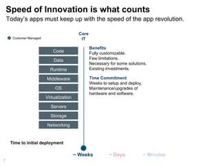 Core
IT
Today’s apps must keep up with the speed of the app revolution.
Speed of Innovation is what counts
7
Benefits
Fully customizable.
Few limitations.
Necessary for some solutions.
Existing Investments.
Time Commitment
Weeks to setup and deploy.
Maintenance/upgrades of
hardware and software.
~ Weeks ~ Days
Code
Data
Runtime
Middleware
OS
Virtualization
Servers
Storage
Networking
~ Minutes
Time to initial deployment
Customer Managed
 